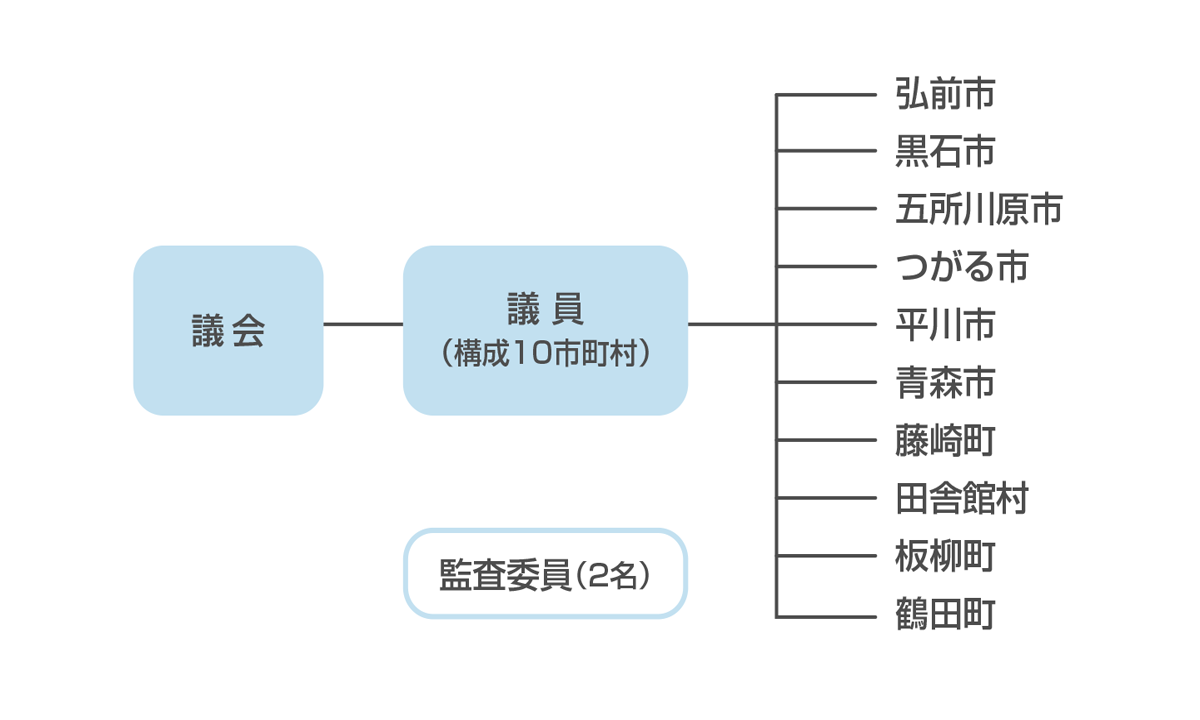 津軽広域水道企業団組織図