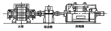 水車　増速機　発電機の図